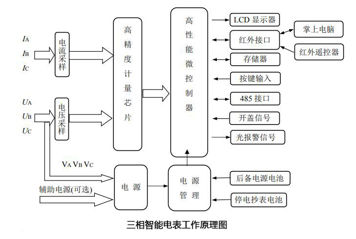 智能电表工作原理框图