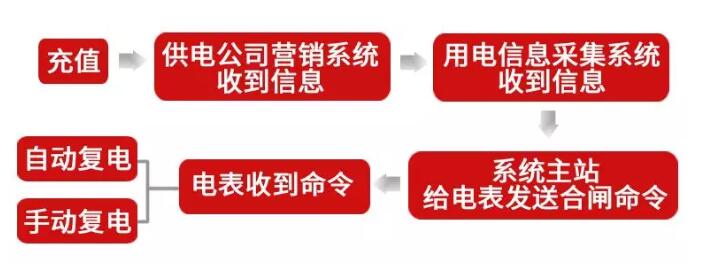 电表欠费停电 手机缴费后怎么还没来电