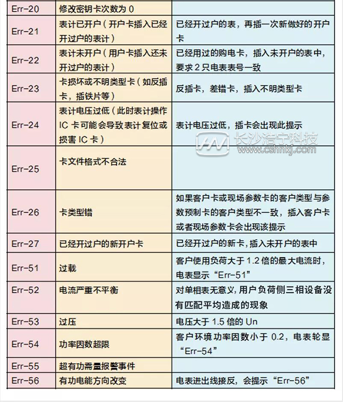 智能电表出现乱码 报警灯一直亮是怎么回事