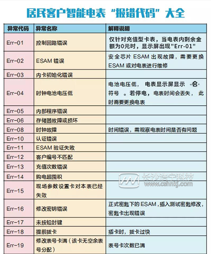 智能电表出现乱码 报警灯一直亮是怎么回事